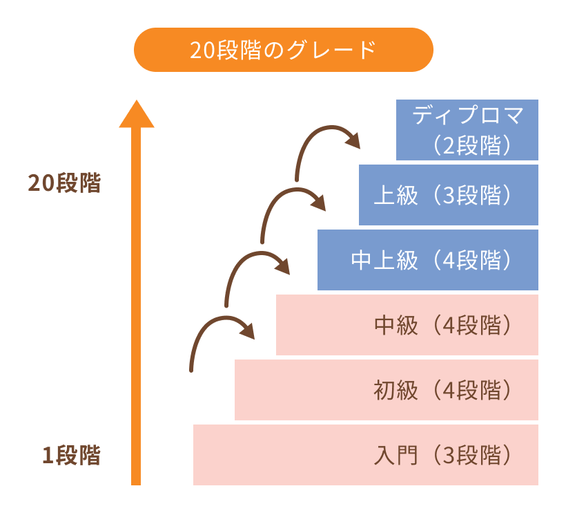 20段階のグレード